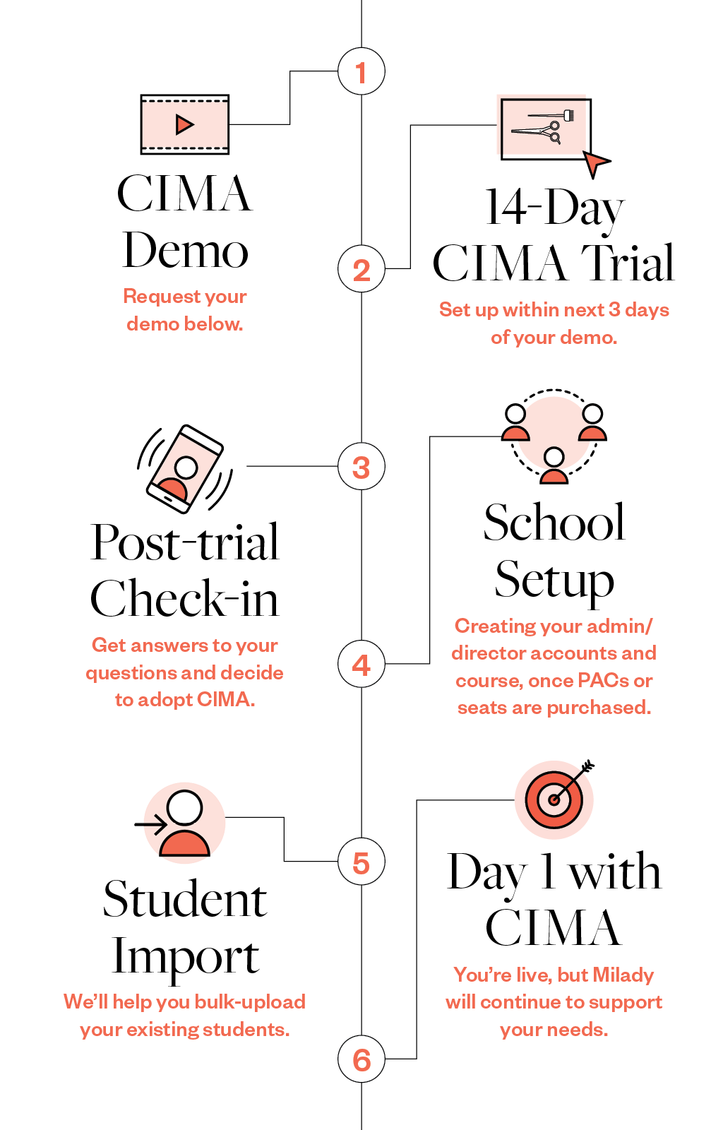 Timeline to your Day 1 with CIMA